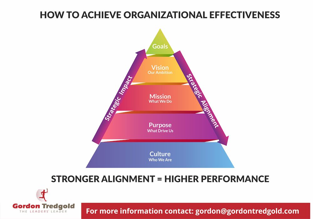 What Leaders Get Wrong About Organisational Effectiveness